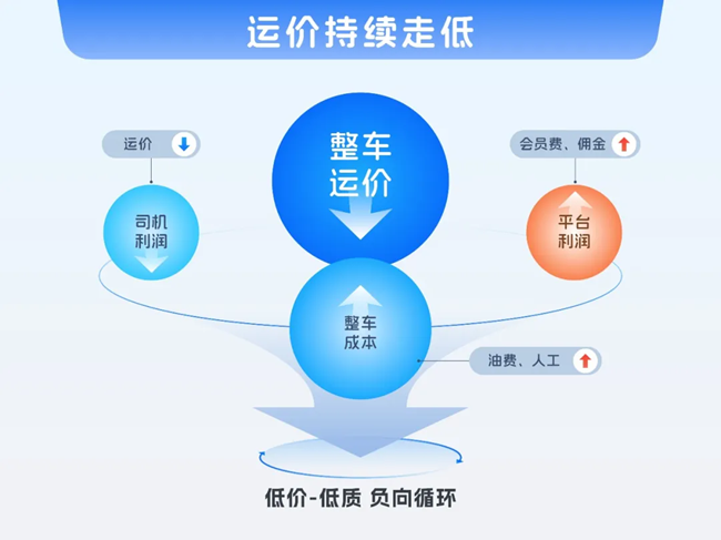 整車(chē)平臺(tái)十年：司機(jī)不賺錢(qián)，貨主難安心，亟需破局