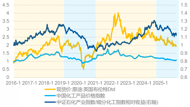 化工行業(yè)迎來更新機遇，當(dāng)前化工板塊如何布局？