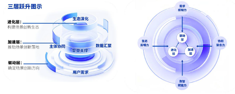 《2024年度場(chǎng)景創(chuàng)新指數(shù)報(bào)告》發(fā)布