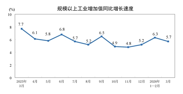 2026年3月份規(guī)模以上工業(yè)增加值增長(zhǎng)5.7%