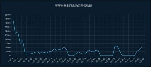 三只松鼠小店逆境破局，疫情之下日銷環(huán)比竟然增長350%！