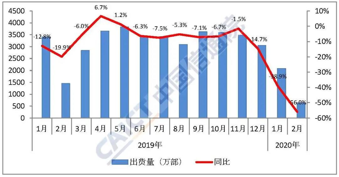 2月國(guó)內(nèi)手機(jī)市場(chǎng)出貨量638.4萬(wàn)部 同比暴跌56%