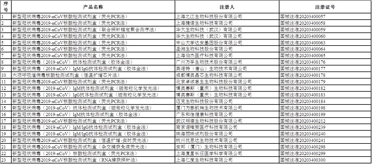 國(guó)家藥監(jiān)局已應(yīng)急批準(zhǔn)23個(gè)新冠病毒檢測(cè)產(chǎn)品