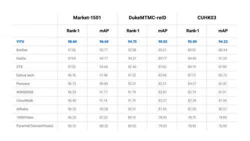 AutoML+自研AI芯片，依圖加速行人重識別（ReID）大規(guī)模商業(yè)化落地