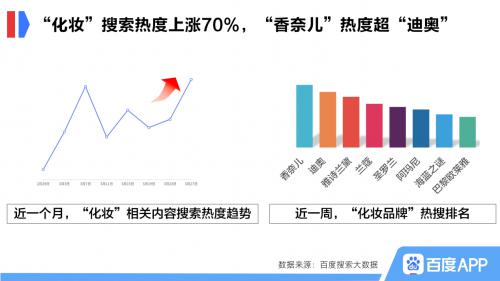 百度搜索大數(shù)據(jù)：消費回升趨勢明顯，企業(yè)迎營銷窗口期