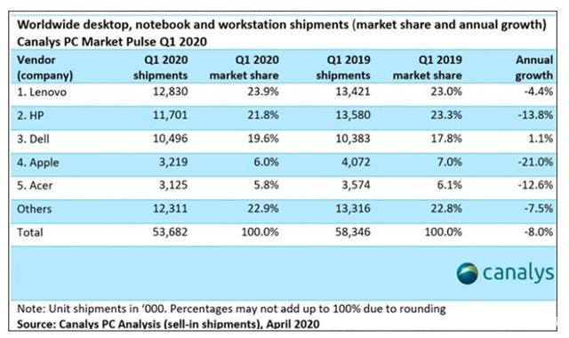 (注:圖為Canalys數(shù)據(jù)) (注:圖為Canalys數(shù)據(jù))