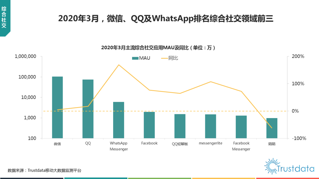 Trustdata發(fā)布3月數(shù)據(jù)：月活前三為微信、QQ及WhatsApp