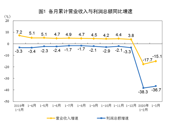 統(tǒng)計(jì)局：3月份工業(yè)企業(yè)利潤降幅收窄 呈現(xiàn)四大積極變化