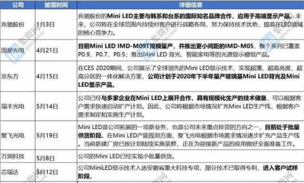 AI芯天下丨趨勢(shì)丨2020顯示爆發(fā)風(fēng)口，國內(nèi)企業(yè)積極布局Mini LED項(xiàng)目