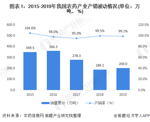 圖表1：2015-2019年我國農(nóng)藥產(chǎn)業(yè)產(chǎn)銷波動情況(單位：萬噸，%)