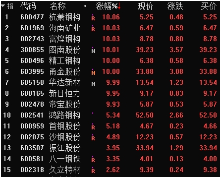 需求激增！鋼廠密集發(fā)布漲價通知、龍頭股走勢兇猛