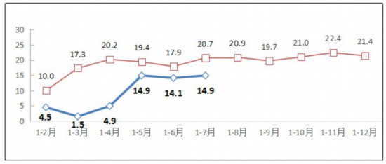 工信部：1-7月互聯(lián)網(wǎng)業(yè)務(wù)收入同比增14.9% 北京居首