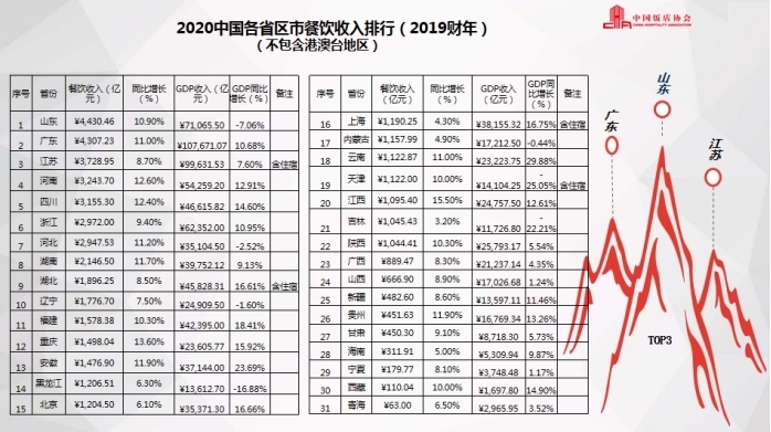 2020中國餐飲業(yè)年度報告：2019年餐飲收入4.7萬億元，山東蟬聯(lián)“吃貨”大省