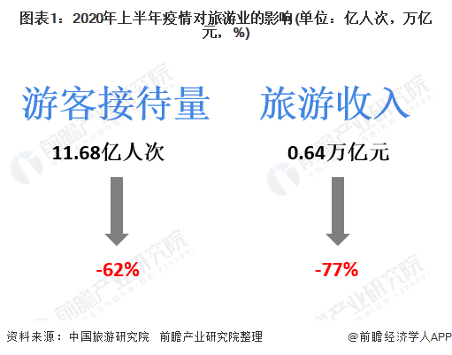 圖表1：2020年上半年疫情對旅游業(yè)的影響(單位：億人次，萬億元，%)