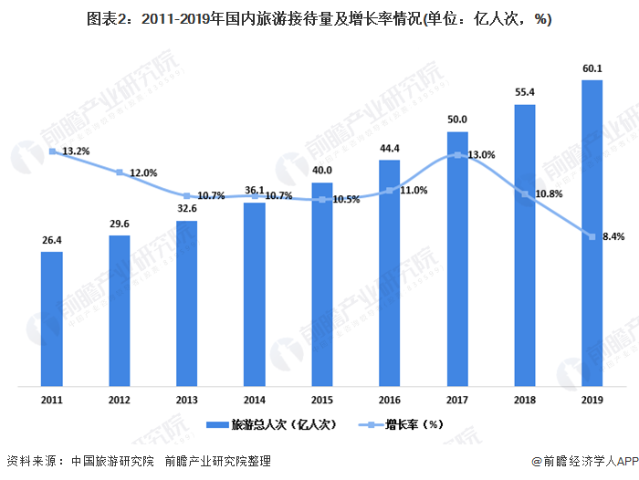 圖表2：2011-2019年國內(nèi)旅游接待量及增長率情況(單位：億人次，%)