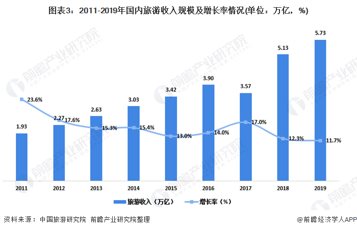 圖表3：2011-2019年國內(nèi)旅游收入規(guī)模及增長率情況(單位：萬億，%)