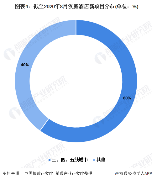  圖表4：截至2020年8月漢庭酒店新項目分布(單位：%)