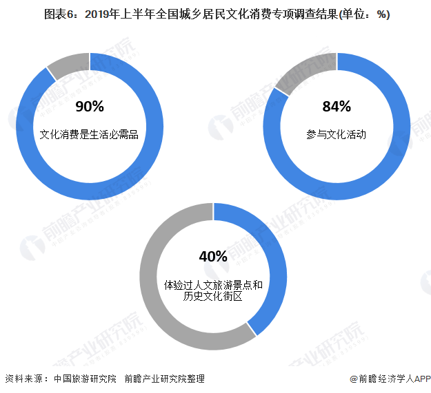  圖表6：2019年上半年全國城鄉(xiāng)居民文化消費(fèi)專項調(diào)查結(jié)果(單位：%)