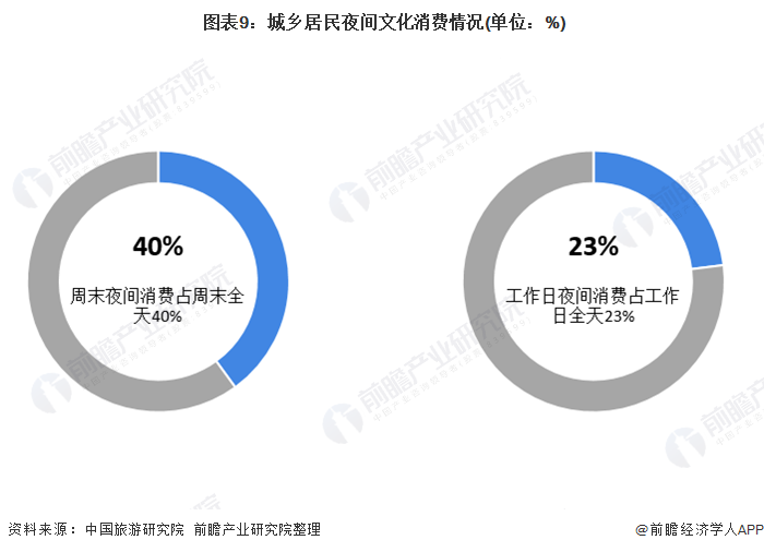  圖表9：城鄉(xiāng)居民夜間文化消費(fèi)情況(單位：%)