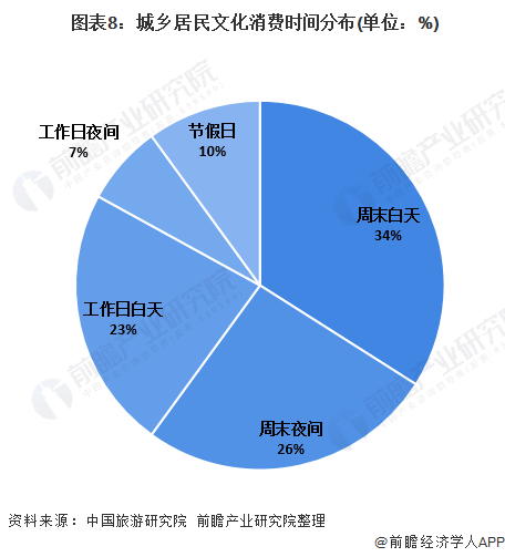  圖表8：城鄉(xiāng)居民文化消費(fèi)時間分布(單位：%)