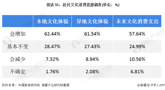  圖表10：居民文化消費(fèi)意愿調(diào)查(單位：%)