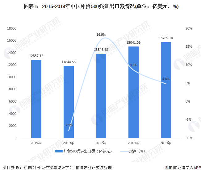 2020年全國外貿(mào)500強(qiáng)企業(yè)競爭分析