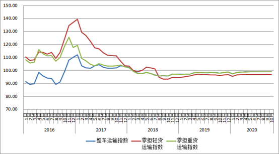 　　圖2 2016年以來(lái)各月中國(guó)公路物流運(yùn)價(jià)分車型指數(shù)