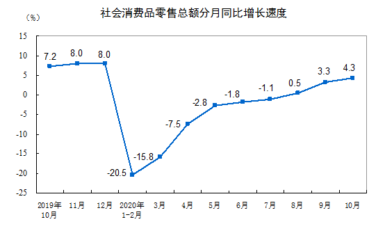 2020年10月份社會消費(fèi)品零售總額增長4.3%