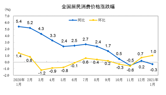 2021年1月份居民消費價格同比下降0.3% 環(huán)比上漲1%