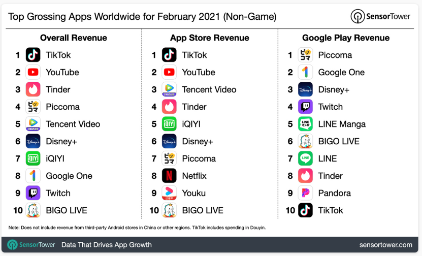 2月熱門(mén)APP營(yíng)收排名，歡聚集團(tuán)BIGO進(jìn)入全球10強(qiáng)