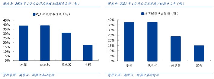 國(guó)盛證券：海爾智家進(jìn)一步兌現(xiàn)改善邏輯，維持“買(mǎi)入”評(píng)級(jí)
