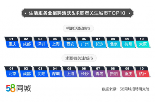58同城解碼生活服務(wù)業(yè)就業(yè)情況 保姆招聘需求大、按摩師月薪達(dá)11307元
