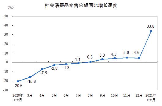 2021年1—2月份社會消費(fèi)品零售總額增長33.8%