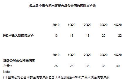 泛生子2020年四季度和全年財(cái)務(wù)報(bào)告及經(jīng)營情況