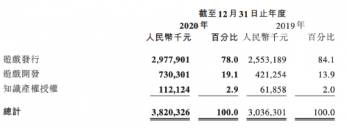 中手游2020年業(yè)績解析：開發(fā)收益猛增七成 自研業(yè)務(wù)成戰(zhàn)略關(guān)鍵