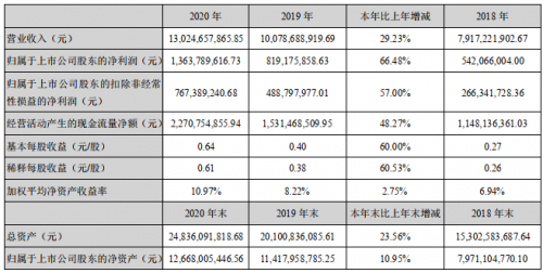 科大訊飛2020年凈利增長(zhǎng)近七成 多賽道優(yōu)勢(shì)明顯