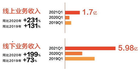 數(shù)字化轉(zhuǎn)型成效初顯，喜臨門一季度線上營(yíng)收增長(zhǎng)231% 