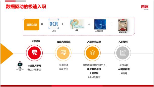 用友YonBIP人力云，用智能化創(chuàng)新人才選用育留應用場景