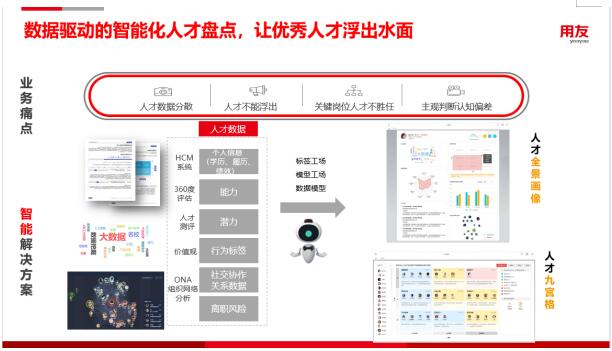 用友YonBIP人力云，用智能化創(chuàng)新人才選用育留應用場景