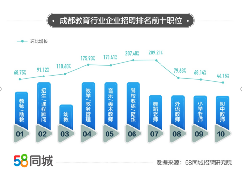 58同城聚焦成都教育行業(yè)就業(yè)數(shù)據(jù)：成都舞蹈老師招聘需求環(huán)比增長(zhǎng)旺盛