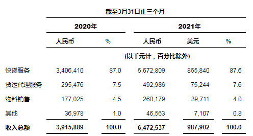 中通發(fā)布2021年第一季度未經(jīng)審計(jì)財(cái)務(wù)業(yè)績