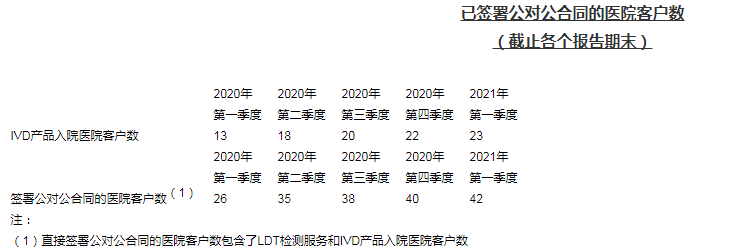 泛生子2021年一季度未經(jīng)審計(jì)財(cái)務(wù)報(bào)告及經(jīng)營情況
