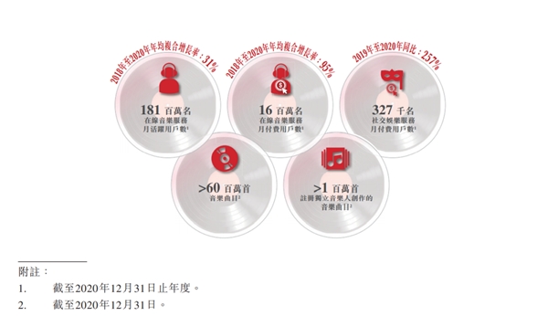 網(wǎng)易的“精品戰(zhàn)略”助推網(wǎng)易云音樂快速發(fā)展沖擊港股上市