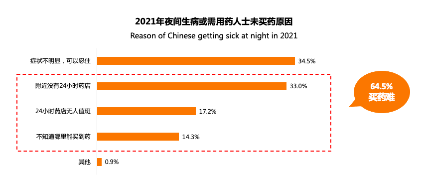 近9成受訪者有夜間買藥需求 8成人士希望“送藥到家”