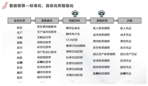 用友YonBIP財(cái)務(wù)共享服務(wù)智能化升級(jí)，助力“黑燈會(huì)計(jì)工廠”