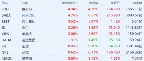 6月購物節(jié)啟動(dòng) 京東、唯品會等中概電商股盤前集體大漲