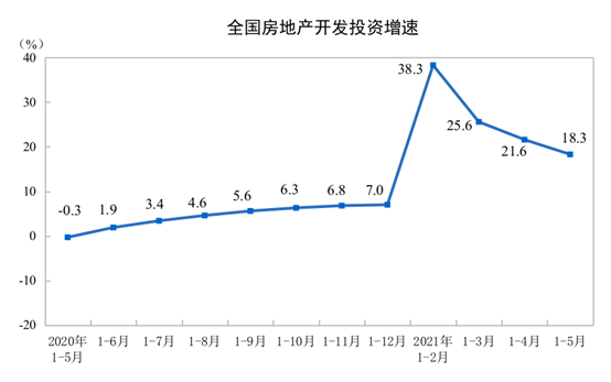 2021年1—5月份全國房地產開發(fā)投資和銷售情況