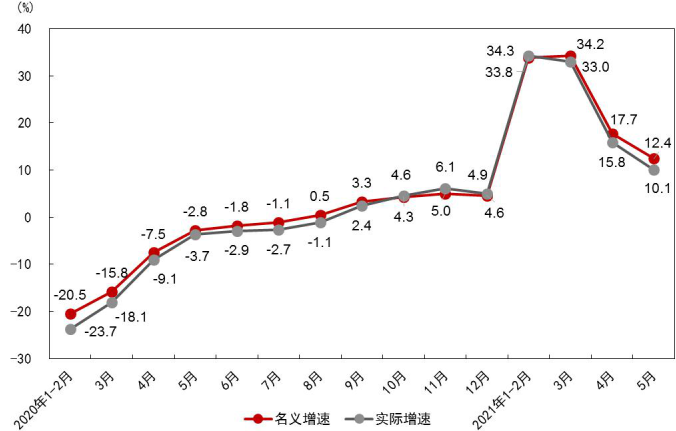 5月份消費(fèi)市場恢復(fù)態(tài)勢較好