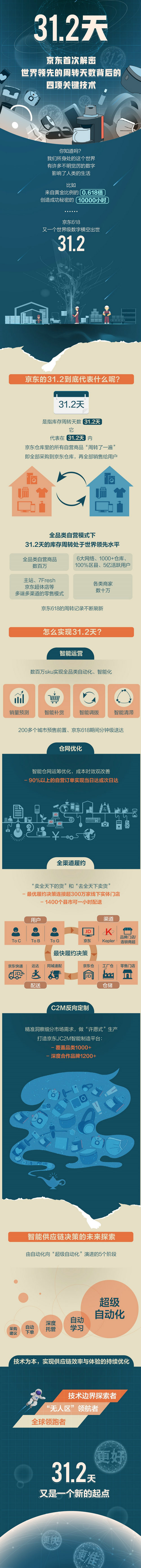 京東智能供應(yīng)鏈決策如何成就世界領(lǐng)先的31.2天