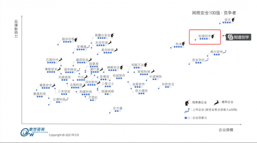 知道創(chuàng)宇以獨(dú)角獸之姿實(shí)力入選《中國網(wǎng)絡(luò)安全百強(qiáng)報(bào)告（2021）》